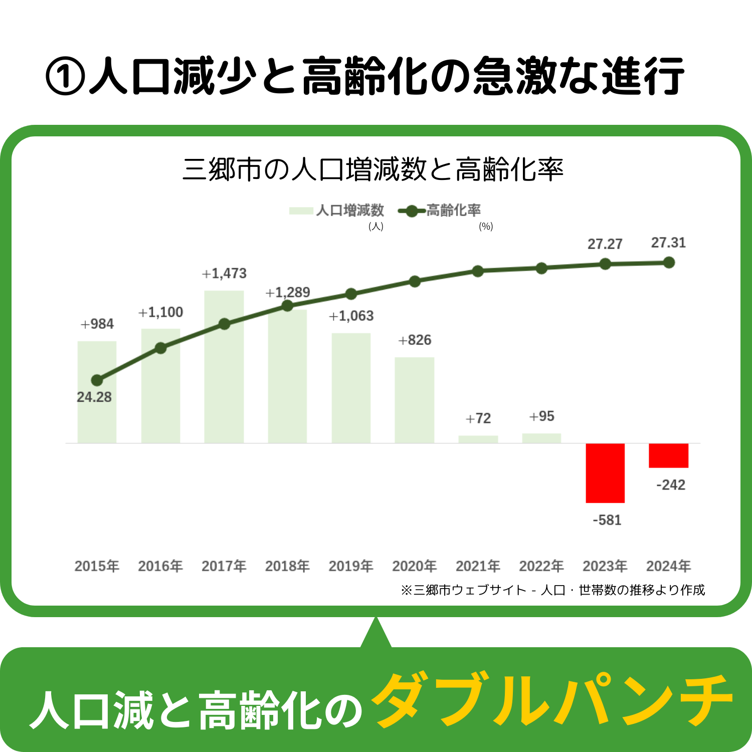 ①人口減少と高齢化の進行