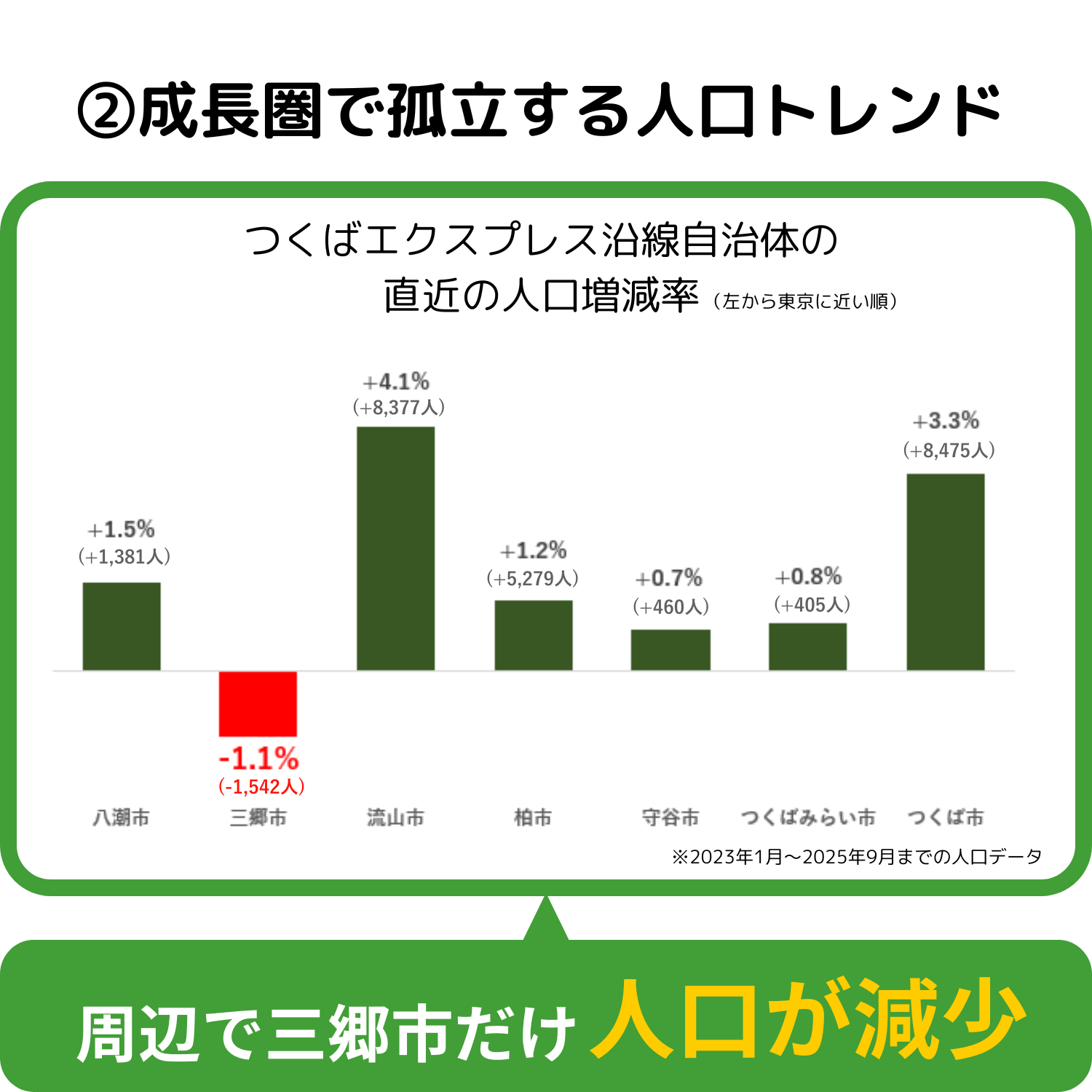 ②他市に比べ遅れる三郷市
